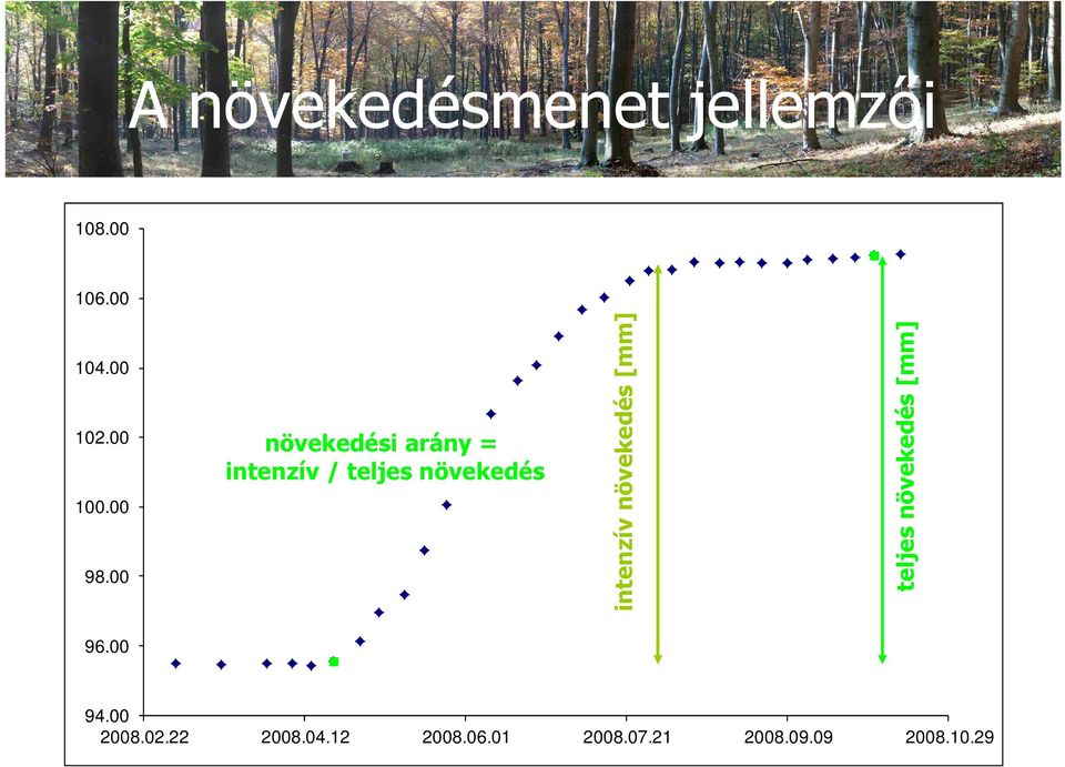 00 növekedési arány = intenzív / teljes növekedés intenzív