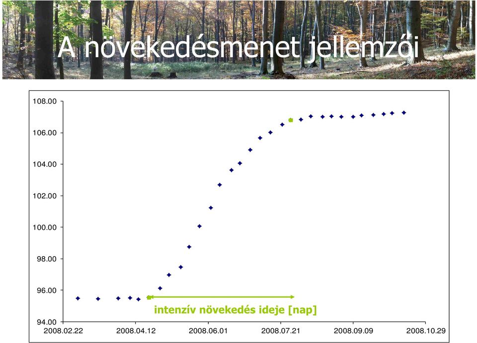 00 intenzív növekedés ideje [nap] 94.