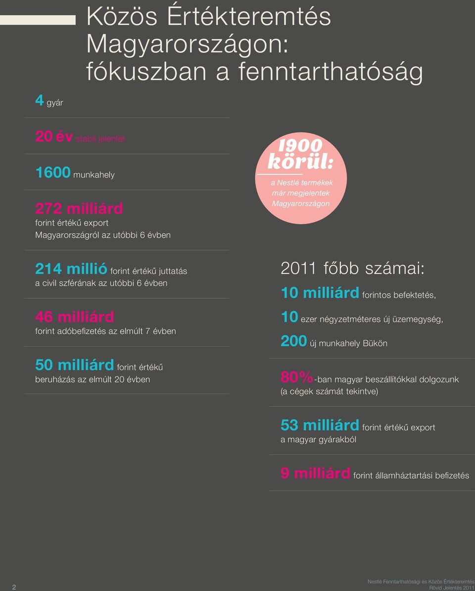 elmúlt 7 évben 50 milliárd forint értékû beruházás az elmúlt 20 évben 2011 fôbb számai: 10 milliárd forintos befektetés, 10 ezer négyzetméteres új üzemegység, 200 új