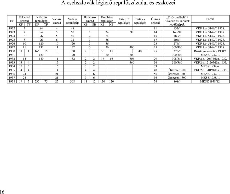 VKF 1.o. 5149/T 1928. 1925 8 96 6 72 3 36 17 204/? VKF 1.o. 5149/T 1928. 1926 10 120 10 120 3 36 23 276/? VKF 1.o. 5149/T 1928. 1927 11 132 11 132 3 36 400 25 300/400 VKF 1.o. 5149/T 1928. 1930 11 1 165 15 10 150 2 1 30 15 40 25 375/?