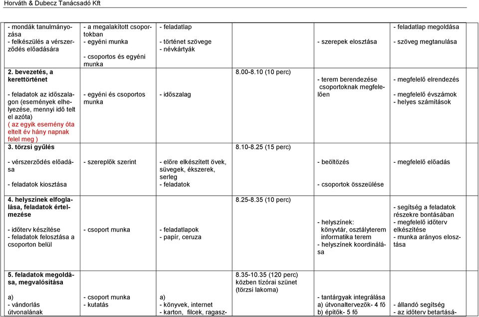 törzsi gyűlés - a megalakított csoportokban - egyéni munka - csoportos és egyéni munka - egyéni és csoportos munka - feladatlap - történet szövege - névkártyák - időszalag 8.00-8.10 (10 perc) 8.10-8.