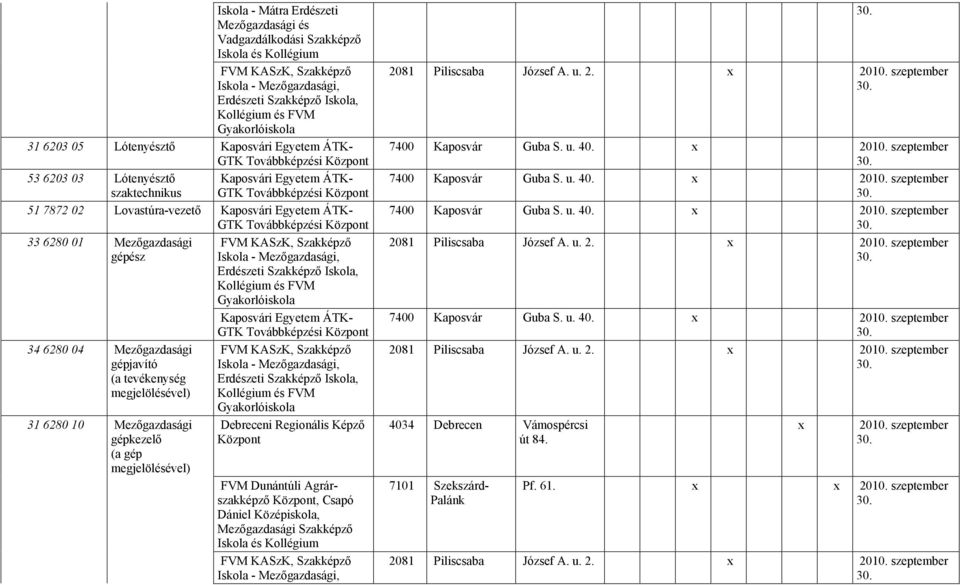 tevékenység megjelölésével) 31 6280 10 gépkezelő (a gép megjelölésével) FVM KASzK, Szakképző Iskola -, Erdészeti Szakképző Iskola, és FVM Gyakorlóiskola Kaposvári Egyetem ÁTK- GTK Továbbképzési