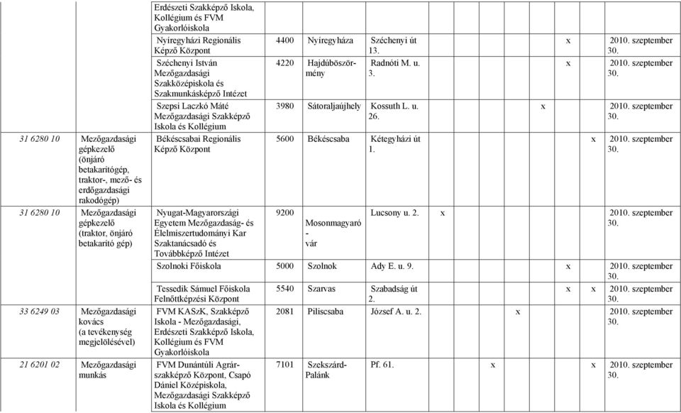 Egyetem Mezőgazdaság- és Élelmiszertudományi Kar Szaktanácsadó és Továbbképző Intézet FVM KASzK, Szakképző Iskola -, Erdészeti Szakképző Iskola, és FVM Gyakorlóiskola FVM Dunántúli Agrárszakképző