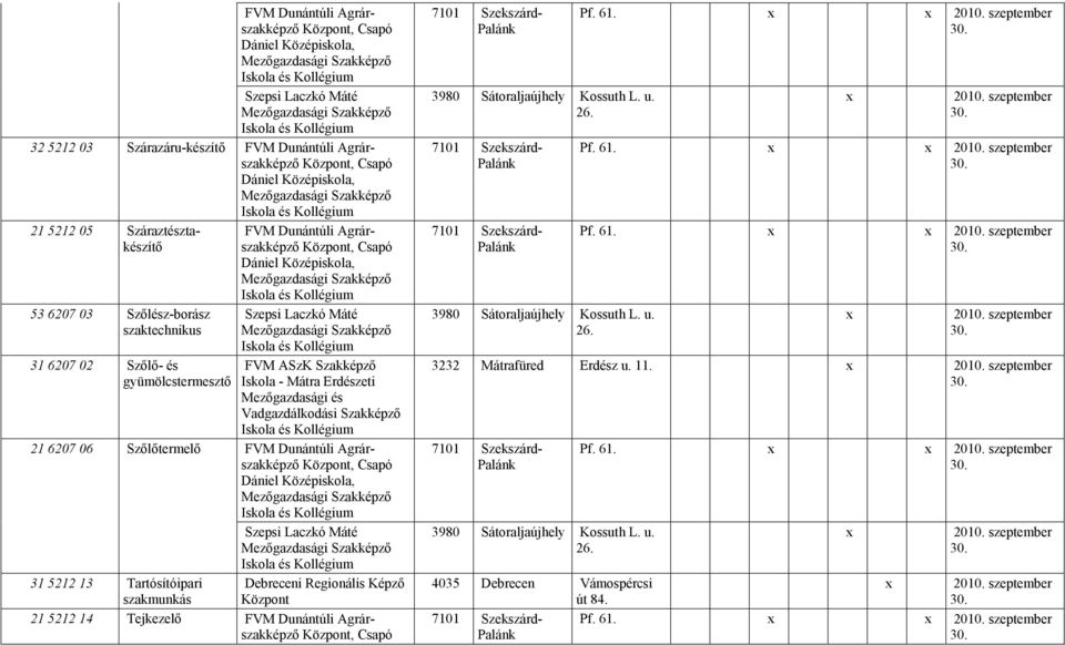 Iskola - Mátra Erdészeti és Vadgazdálkodási Szakképző 21 6207 06 Szőlőtermelő FVM Dunántúli Agrárszakképző Központ, Csapó Dániel Középiskola, Szepsi Laczkó Máté 31 5212 13 Tartósítóipari Debreceni