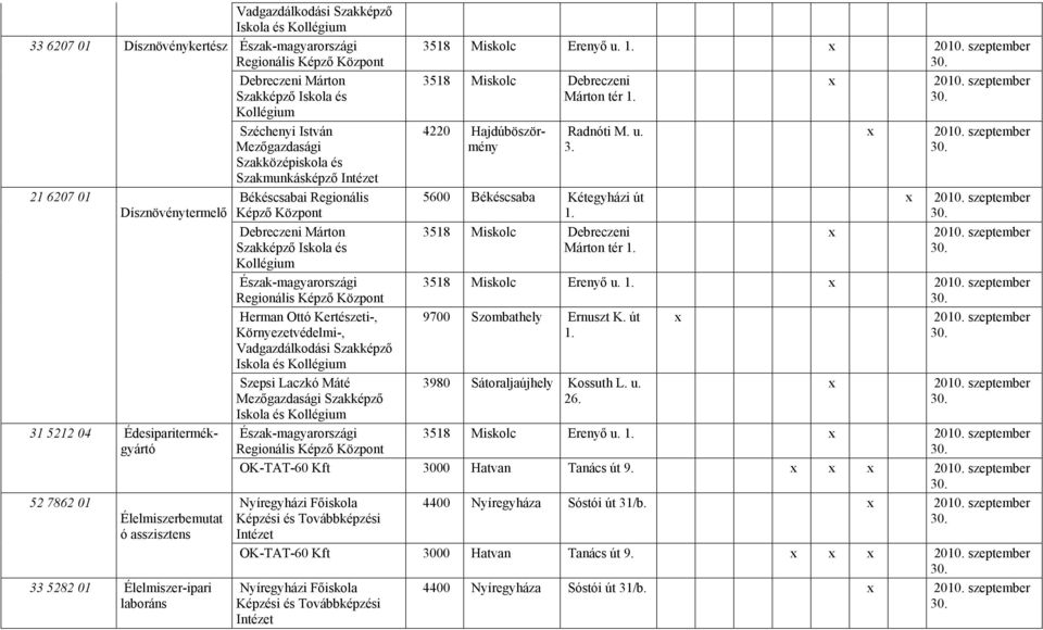 Észak-magyarországi gyártó Regionális Képző Központ 52 7862 Élelmiszerbemutat ó asszisztens 33 5282 Élelmiszer-ipari laboráns 3518 Miskolc Erenyő u. 1. x 20. szeptember 3518 Miskolc Debreczeni x 20.