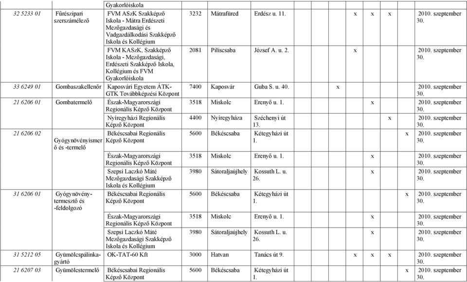 Békéscsabai Regionális Gyógynövényismer Képző Központ ő és -termelő Észak-Magyarországi Regionális Képző Központ Szepsi Laczkó Máté 31 6206 Gyógynövénytermesztő és -feldolgozó Békéscsabai Regionális