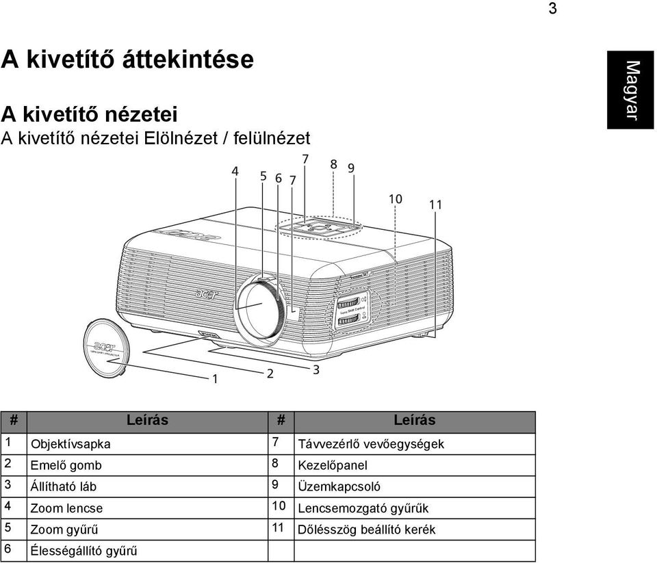 Objektívsapka 7 Távvezérlő vevőegységek 2 Emelő gomb 8 Kezelőpanel 3 Állítható láb 9