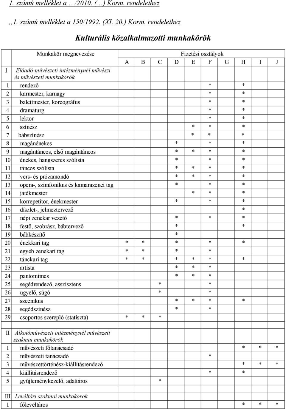 rendelethez Kulturális közalkalmazotti munkakörök Munkakör megnevezése Fizetési osztályok A B C D E F G H I J I Előadó-művészeti intézménynél művészi és művészeti munkakörök 1 rendező * * 2