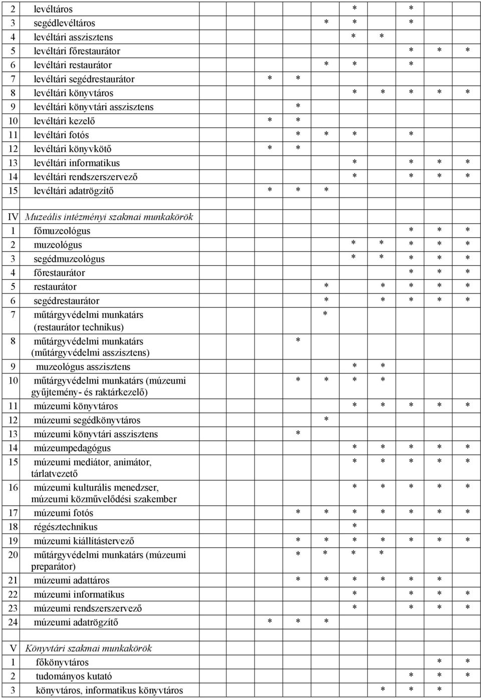 adatrögzítő * * * IV Muzeális intézményi szakmai munkakörök 1 főmuzeológus * * * 2 muzeológus * * * * * 3 segédmuzeológus * * * * * 4 főrestaurátor * * * 5 restaurátor * * * * * 6 segédrestaurátor *