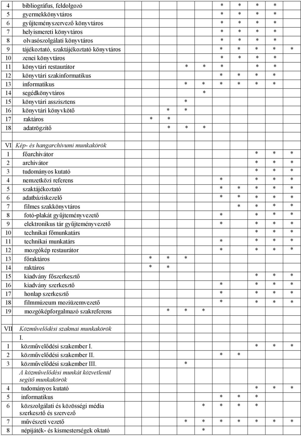 asszisztens * 16 könyvtári könyvkötő * * 17 raktáros * * 18 adatrögzítő * * * VI Kép- és hangarchívumi munkakörök 1 főarchivátor * * * 2 archivátor * * * 3 tudományos kutató * * * 4 nemzetközi