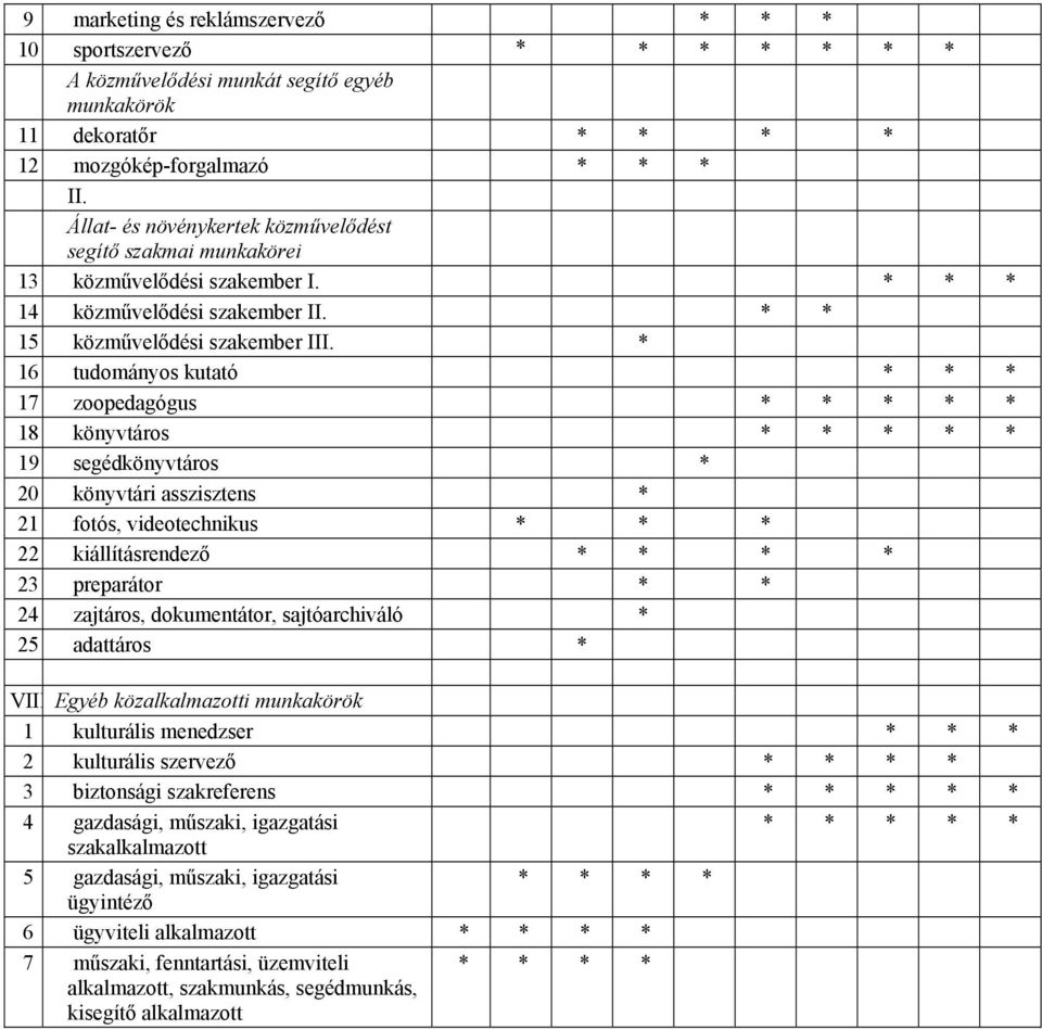 * 16 tudományos kutató * * * 17 zoopedagógus * * * * * 18 könyvtáros * * * * * 19 segédkönyvtáros * 20 könyvtári asszisztens * 21 fotós, videotechnikus * * * 22 kiállításrendező * * * * 23 preparátor