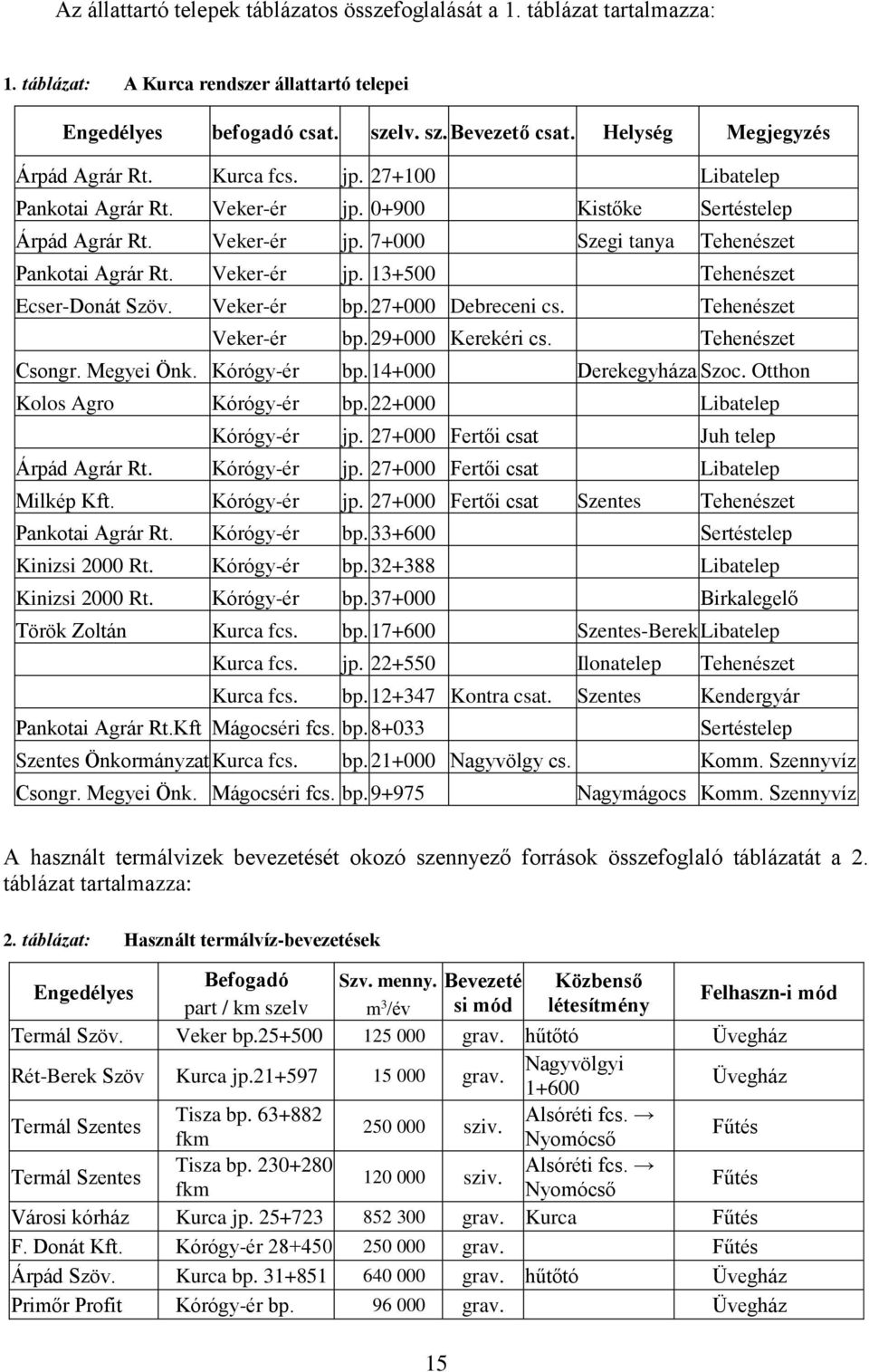 Veker-ér jp. 13+500 Tehenészet Ecser-Donát Szöv. Veker-ér bp. 27+000 Debreceni cs. Tehenészet Veker-ér bp. 29+000 Kerekéri cs. Tehenészet Csongr. Megyei Önk. Kórógy-ér bp. 14+000 Derekegyháza Szoc.