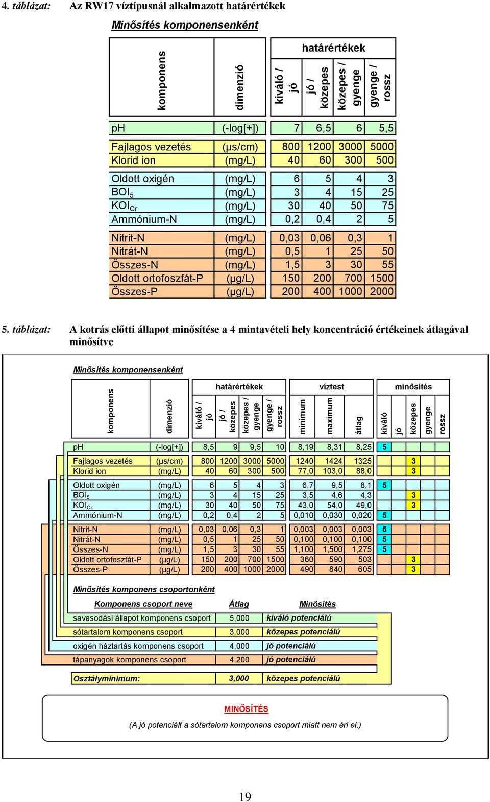 0,03 0,06 0,3 1 Nitrát-N (mg/l) 0,5 1 25 50 Összes-N (mg/l) 1,5 3 30 55 Oldott ortofoszfát-p (µg/l) 150 200 700 1500 Összes-P (µg/l) 200 400 1000 2000 5.