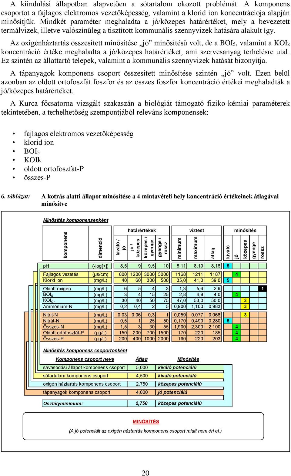 Az oxigénháztartás összesített minősítése jó minősítésű volt, de a BOI5, valamint a KOIk koncentráció értéke meghaladta a jó/közepes határértéket, ami szervesanyag terhelésre utal.