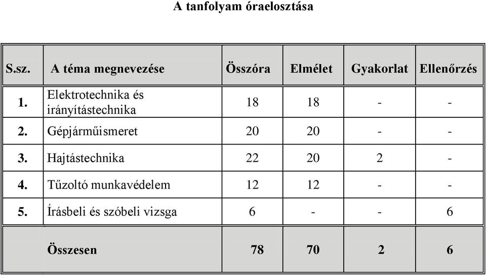 Elektrotechnika és irányítástechnika 18 18 - - 2.