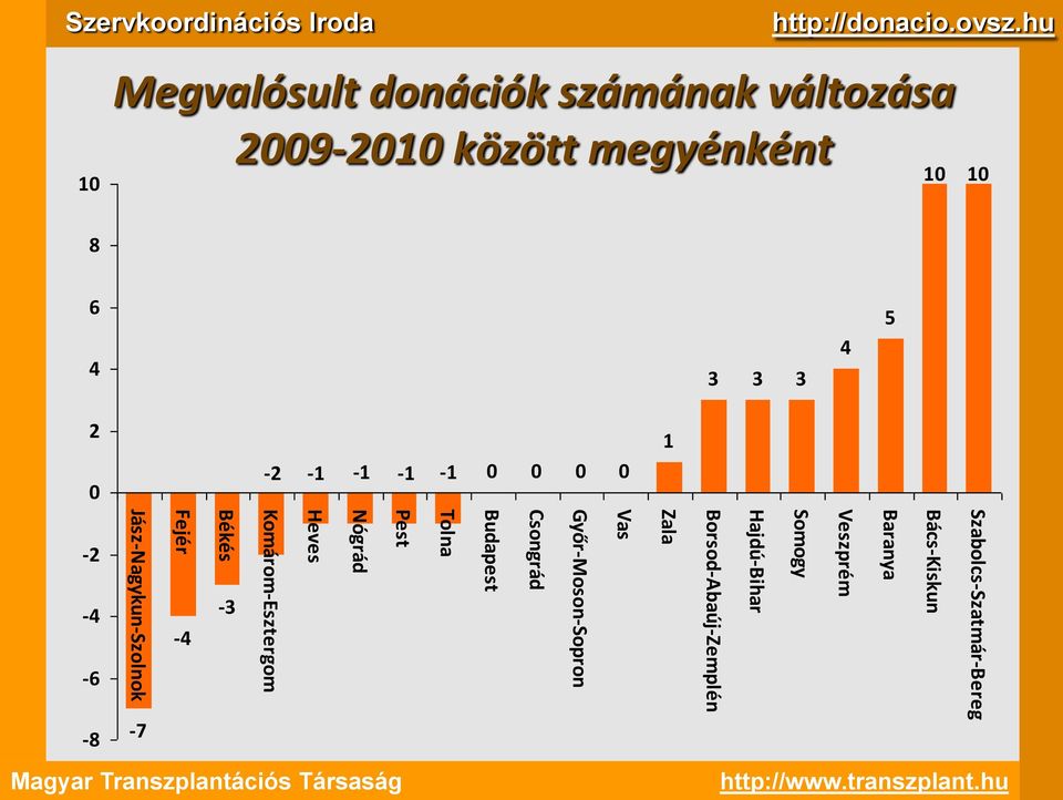 Heves Komárom-Esztergom Békés Fejér Jász-Nagykun-Szolnok Szervkoordinációs Iroda 1