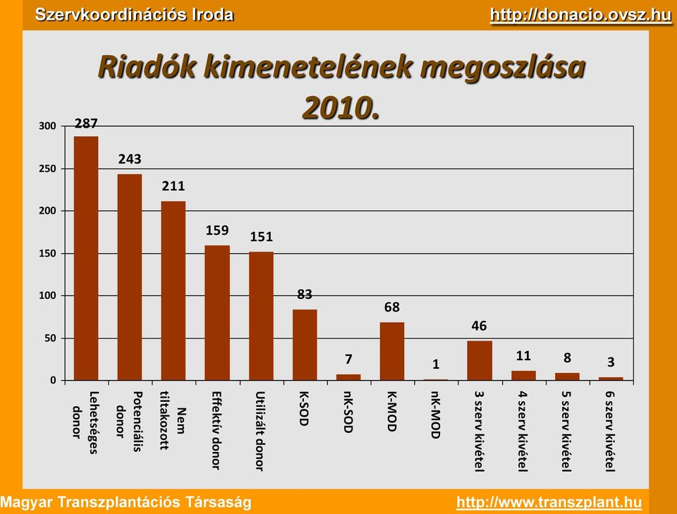 kivétel 5 szerv kivétel 6 szerv kivétel 3 287 Riadók