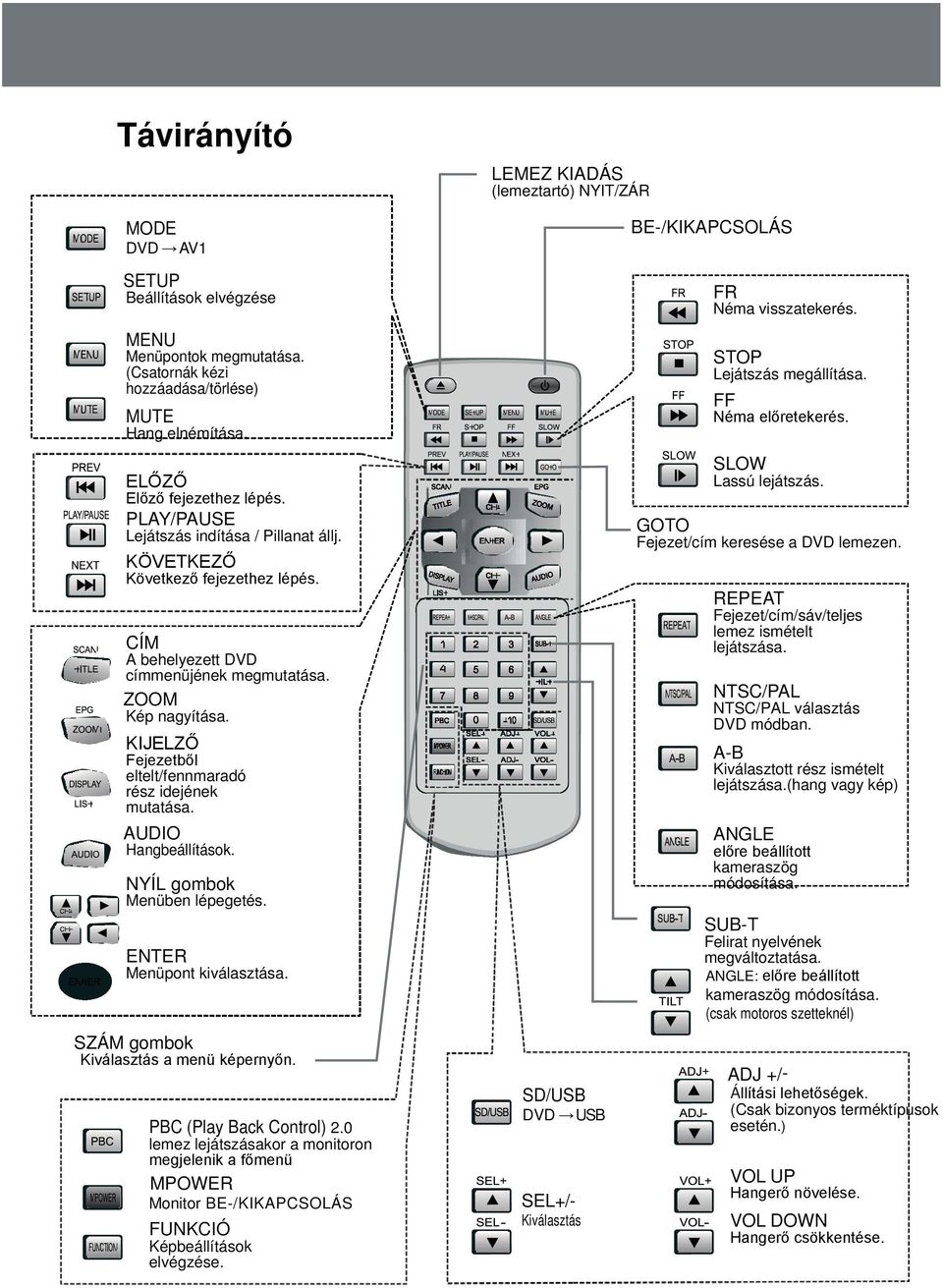 NYÍL gombok Menüben lépegetés. ENTER Menüpont kiválasztása. SZÁM gombok. PBC (Play Back Control) 2.0 lemez lejátszásakor a monitoron MPOWER Monitor BE-/KIKAPCSOLÁS FUNKCIÓ Képbeállítások elvégzése.