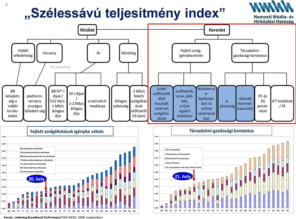 Mb/s átlagos díja a normál ár mediánja Átlagos sebesség 2 Mb/s feletti szolgáltat ások előfizetői (%-ban) üzleti előfizetők által használt internet szolgáltatások szoftverek, zene, játékok, e-gov