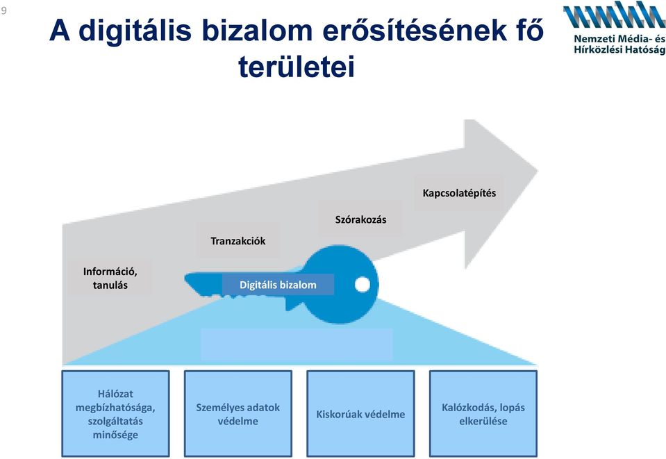 Digitális bizalom Hálózat megbízhatósága, szolgáltatás