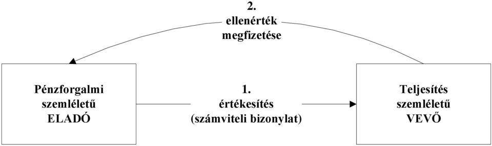 1. értékesítés (számviteli