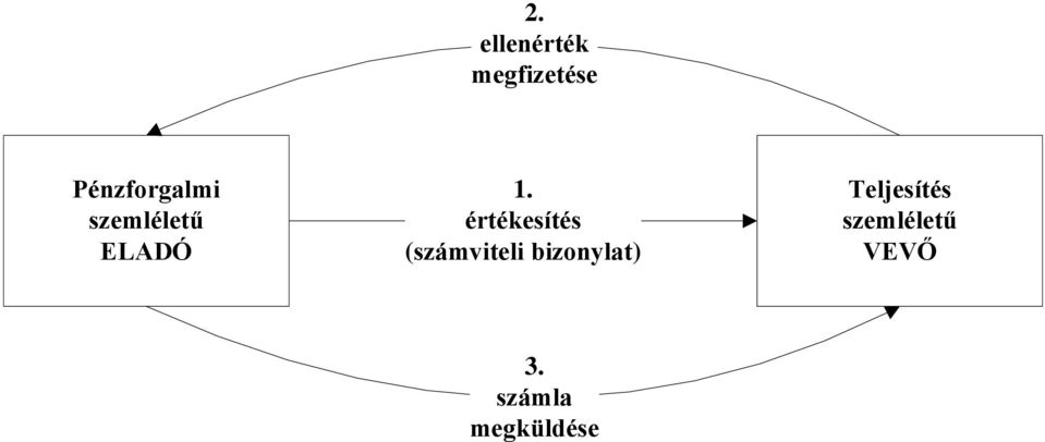 értékesítés (számviteli bizonylat)