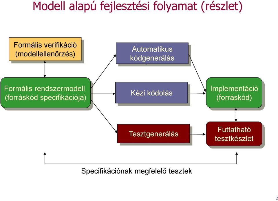 (forráskód specifikációja) Kézi kódolás Implementáció (forráskód)