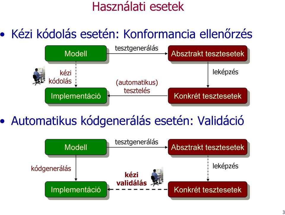 Konkrét tesztesetek Automatikus kódgenerálás esetén: Validáció kódgenerálás Modell