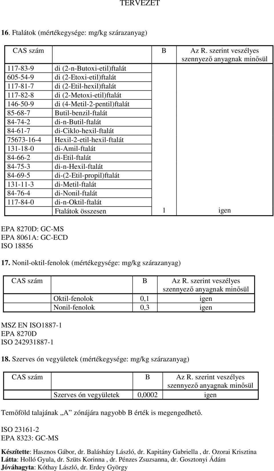 84-75-3 di-n-hexil-ftalát 84-69-5 di-(2-etil-propil)ftalát 131-11-3 di-metil-ftalát 84-76-4 di-nonil-ftalát 117-84-0 di-n-oktil-ftalát Ftalátok összesen 1 igen EPA 8270D: GC-MS EPA 8061A: GC-ECD ISO