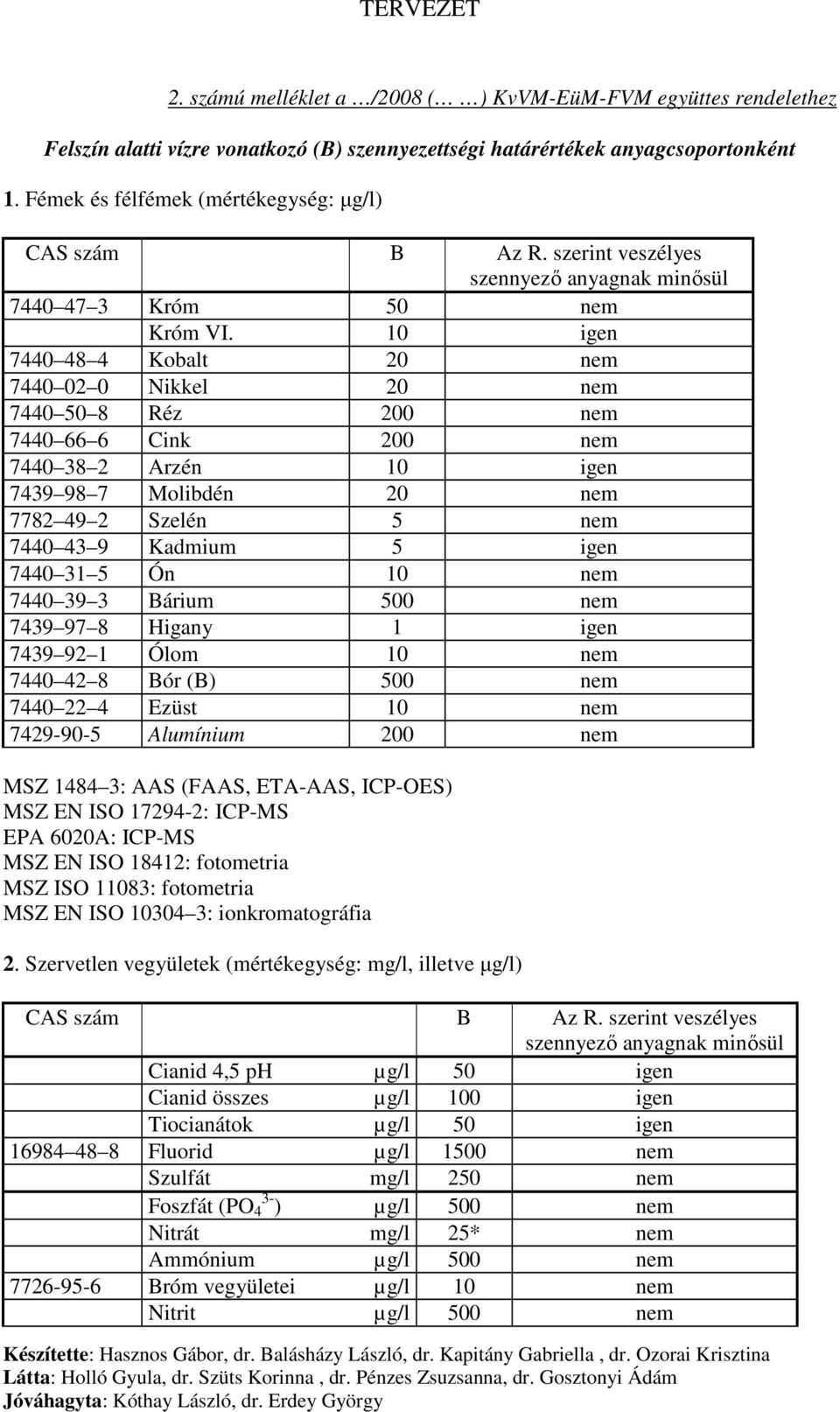 10 igen 7440 48 4 Kobalt 20 nem 7440 02 0 Nikkel 20 nem 7440 50 8 Réz 200 nem 7440 66 6 Cink 200 nem 7440 38 2 Arzén 10 igen 7439 98 7 Molibdén 20 nem 7782 49 2 Szelén 5 nem 7440 43 9 Kadmium 5 igen