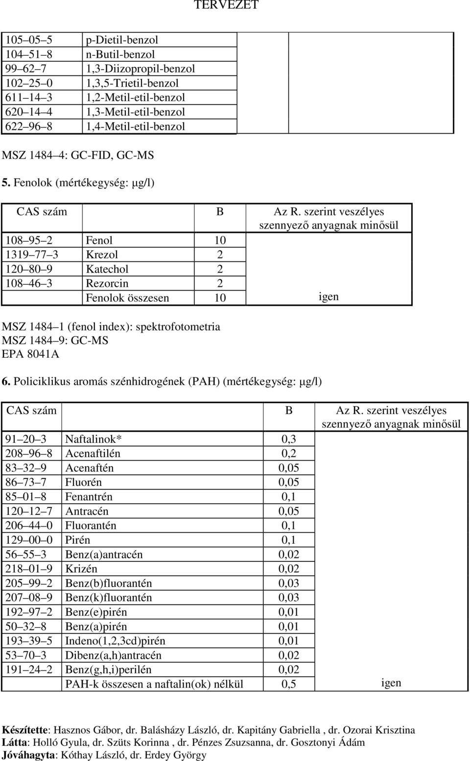 Fenolok (mértékegység: µg/l) 108 95 2 Fenol 10 1319 77 3 Krezol 2 120 80 9 Katechol 2 108 46 3 Rezorcin 2 Fenolok összesen 10 igen MSZ 1484 1 (fenol index): spektrofotometria MSZ 1484 9: GC-MS EPA