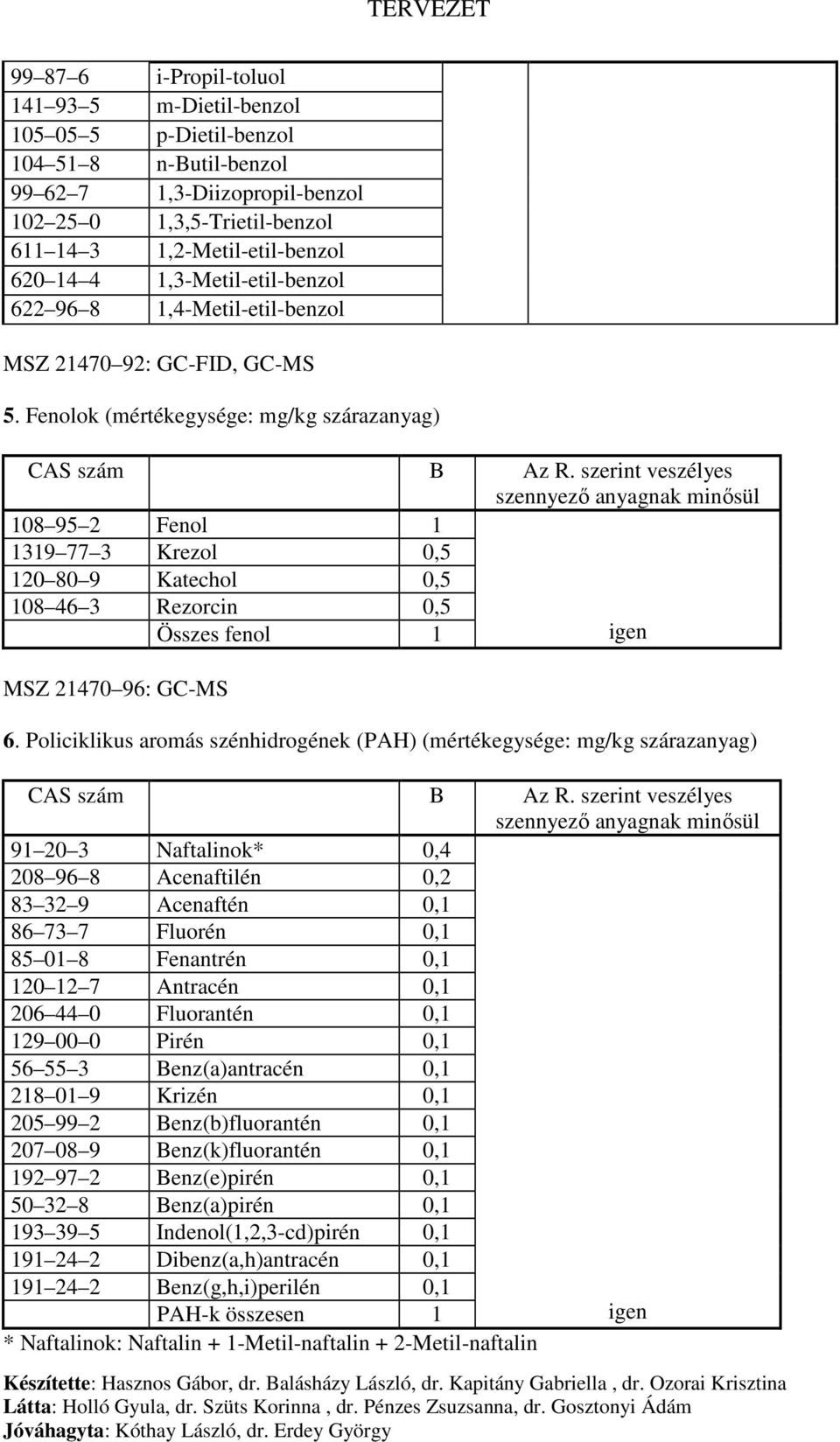 Fenolok (mértékegysége: mg/kg szárazanyag) 108 95 2 Fenol 1 1319 77 3 Krezol 0,5 120 80 9 Katechol 0,5 108 46 3 Rezorcin 0,5 Összes fenol 1 igen MSZ 21470 96: GC-MS 6.