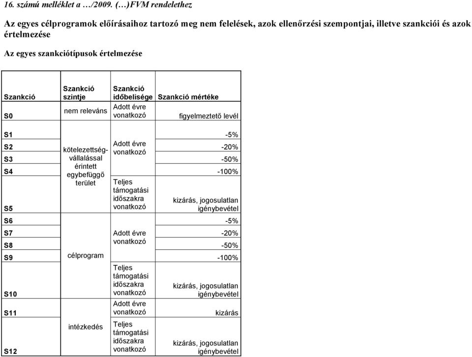 értelmezése Szankció Szankció szintje nem releváns Szankció időbelisége Szankció mértéke Adott évre vonatkozó figyelmeztető levél -5% Adott évre kötelezettségvállalással -50% -20%