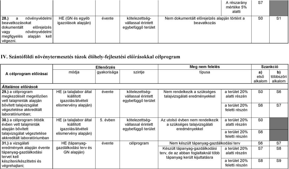 Szántóföldi növénytermesztés túzok élőhely-fejlesztési előírásokkal célprogram A célprogram előírásai Általános előírások 29.