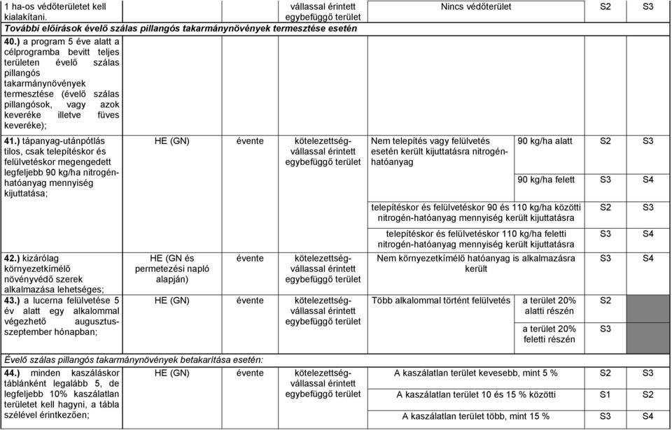 ) tápanyag-utánpótlás tilos, csak telepítéskor és felülvetéskor megengedett legfeljebb 90 kg/ha nitrogénhatóanyag mennyiség kijuttatása; 42.