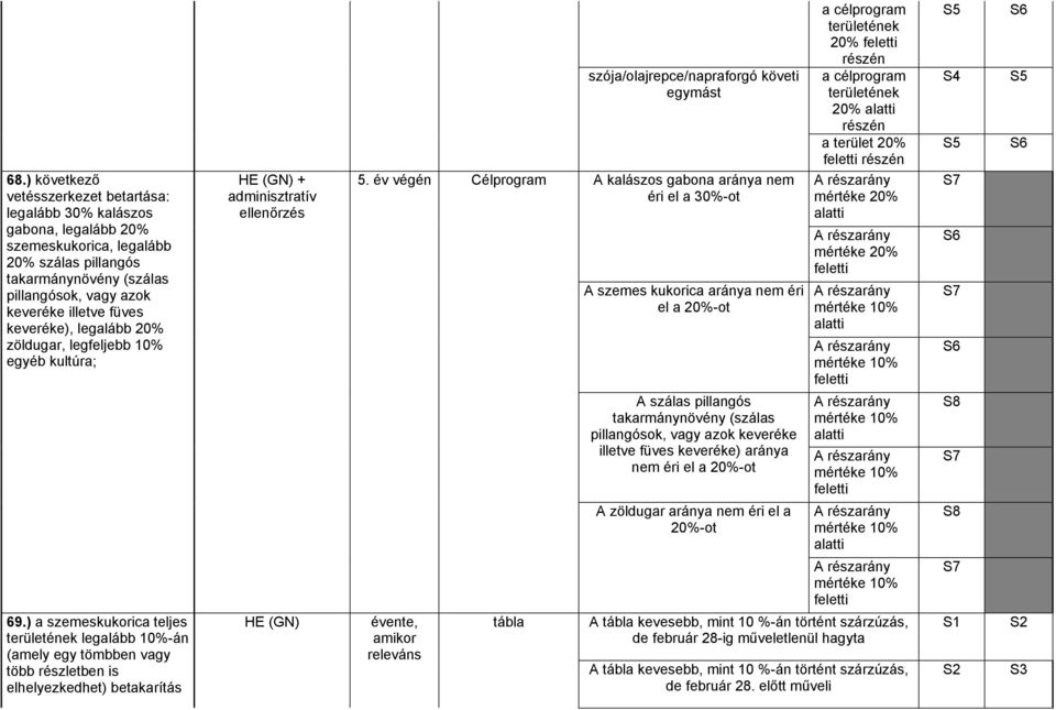 ) a szemeskukorica teljes legalább 10%-án (amely egy tömbben vagy több részletben is elhelyezkedhet) betakarítás HE (GN) + adminisztratív ellenőrzés HE (GN) 5.