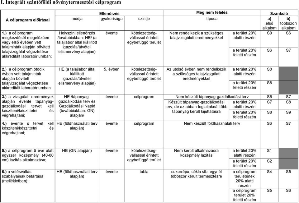 kiállított igazolás/átvételi elismervény Nem rendelkezik a szükséges talajvizsgálati eredményekkel alatti feletti b) többszöri alkalom 2.