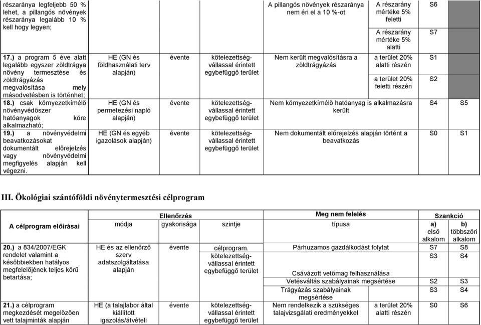 ) csak környezetkímélő növényvédőszer hatóanyagok köre alkalmazható; 19.) a növényvédelmi beavatkozásokat dokumentált előrejelzés vagy növényvédelmi megfigyelés alapján kell végezni.