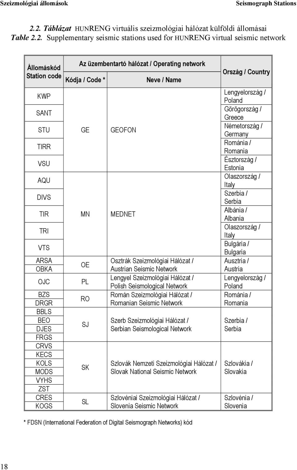 AQU DIVS TIR TRI VTS ARSA OBKA OJC BZS DRGR BBLS BEO DJES FRGS CRVS KECS KOLS MODS VYHS ZST CRES KOGS Az üzembentartó hálózat / Operating network Kódja / Code * GE MN OE PL RO SJ SK SL GEOFON MEDNET