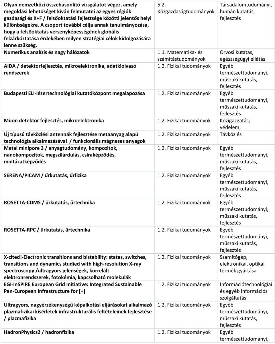 Numerikus analízis és nagy hálózatok AIDA / detektor, mikroelektronika, adatkiolvasó rendszerek 5.2. Közgazdaság Társadalomtudományi, humán kutatás, 1.