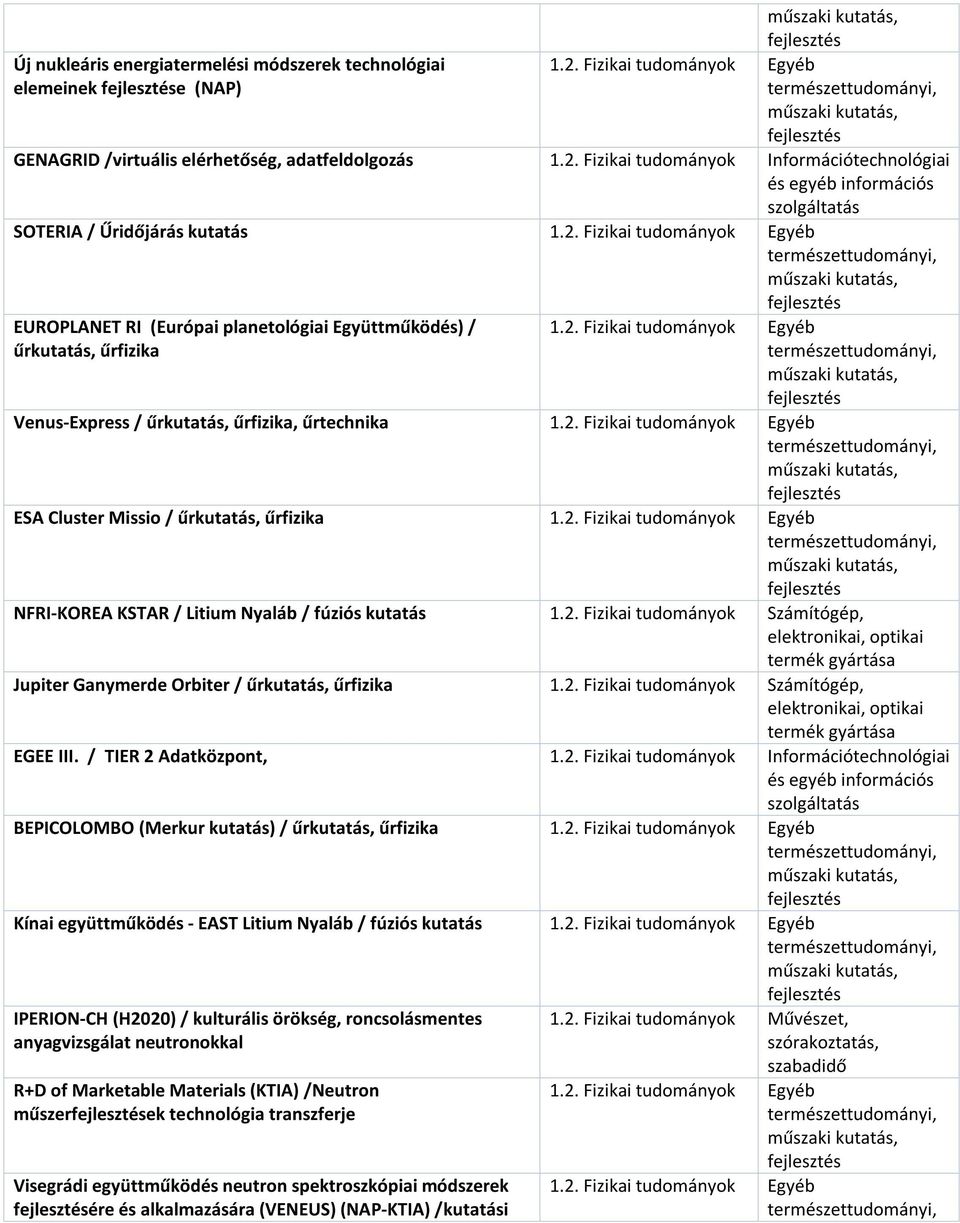 2. Fizikai Egyéb NFRI-KOREA KSTAR / Litium Nyaláb / fúziós kutatás 1.2. Fizikai Számítógép, elektronikai, optikai termék gyártása Jupiter Ganymerde Orbiter / űrkutatás, űrfizika 1.2. Fizikai Számítógép, elektronikai, optikai termék gyártása EGEE III.