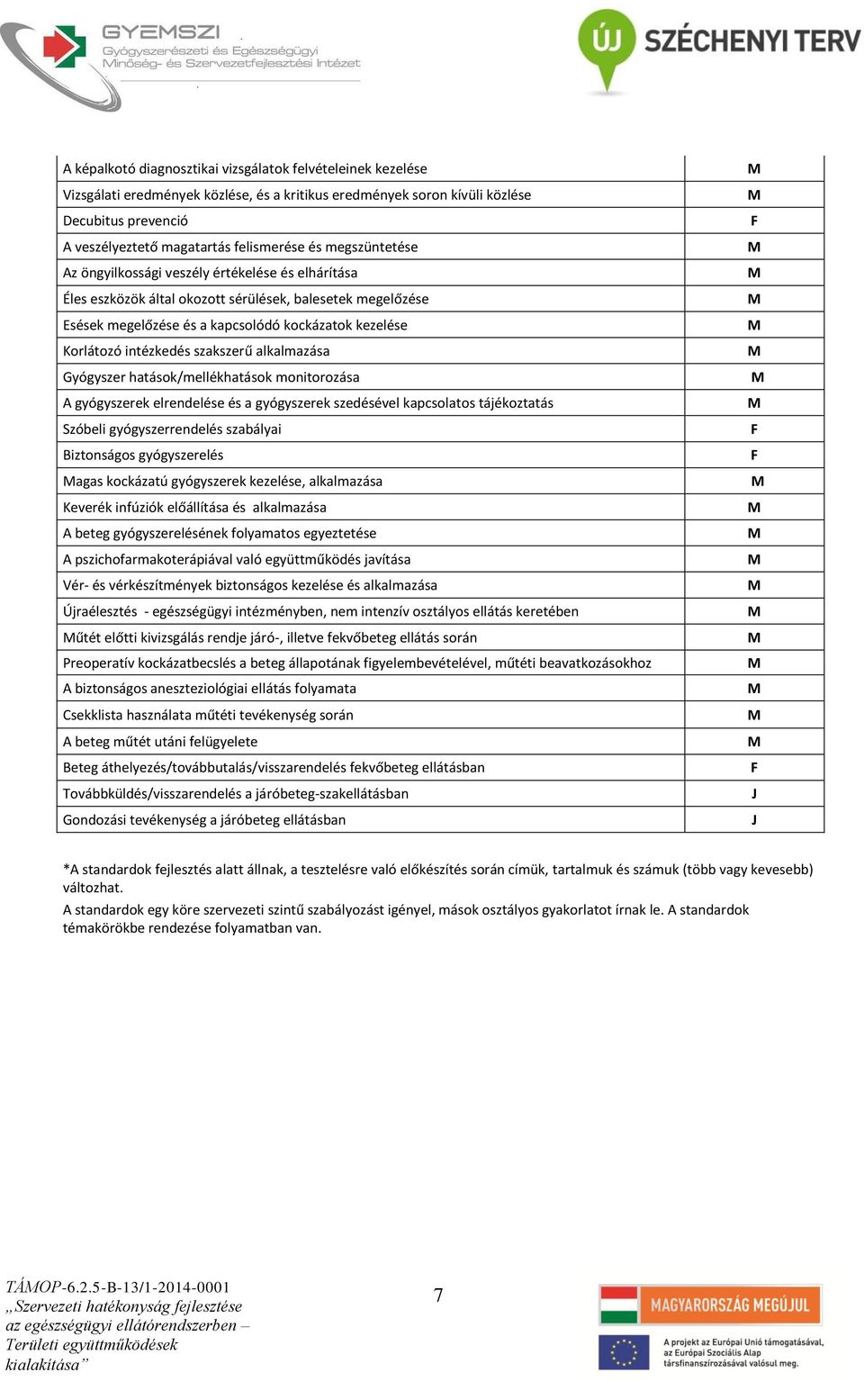 szakszerű alkalmazása Gyógyszer hatások/mellékhatások monitorozása A gyógyszerek elrendelése és a gyógyszerek szedésével kapcsolatos tájékoztatás Szóbeli gyógyszerrendelés szabályai Biztonságos