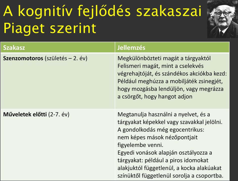 zsinegjét, hogy mozgásba lendüljön, vagy megrázza a csörgőt, hogy hangot adjon Megtanulja használni a nyelvet, és a tárgyakat képekkel vagy szavakkal jelölni.