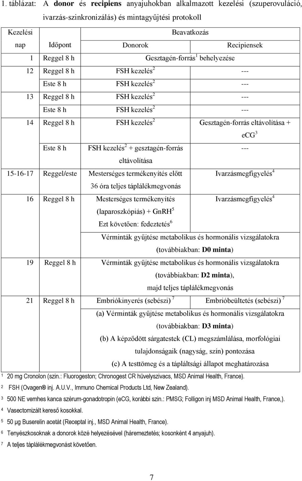 eltávolítása + ecg 3 Este 8 h FSH kezelés 2 + gesztagén-forrás --- eltávolítása 15-16-17 Reggel/este Mesterséges termékenyítés előtt Ivarzásmegfigyelés 4 36 óra teljes táplálékmegvonás 16 Reggel 8 h