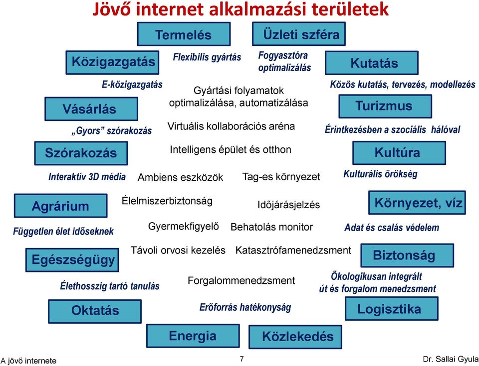 Forgalommenedzsment Erőforrás hatékonyság Üzleti szféra Fogyasztóra optimalizálás Gyártási folyamatok optimalizálása, automatizálása Virtuális kollaborációs aréna Időjárásjelzés Kutatás Közös