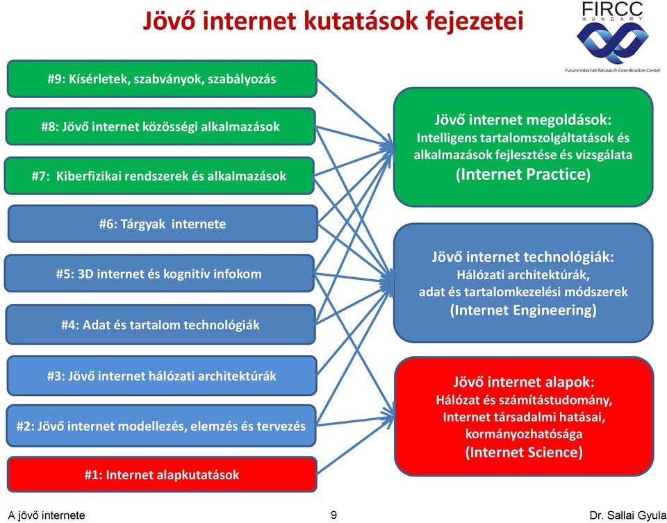 tartalom technológiák Jövő internet technológiák: Hálózati architektúrák, adat és tartalomkezelési módszerek (Internet Engineering) #3: Jövő internet hálózati architektúrák #2: