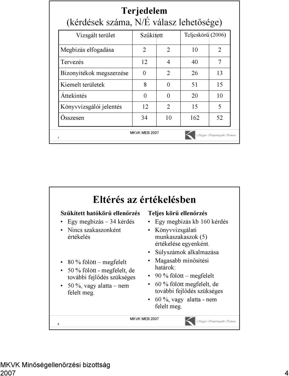 értékelés 80 % fölött megfelelt 50 % fölött - megfelelt, de további fejlődés szükséges 50 %, vagy alatta nem felelt meg.