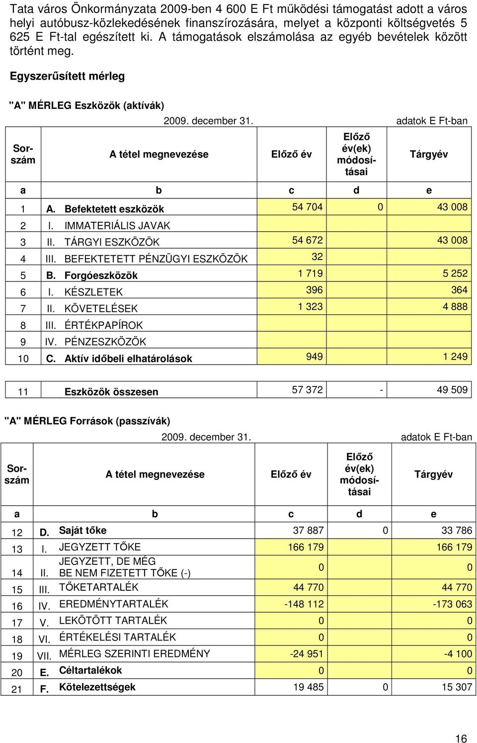 adatok E Ft-ban Elızı év Elızı év(ek) módosításai Tárgyév a b c d e 1 A. Befektetett eszközök 54 704 0 43 008 2 I. IMMATERIÁLIS JAVAK 3 II. TÁRGYI ESZKÖZÖK 54 672 43 008 4 III.