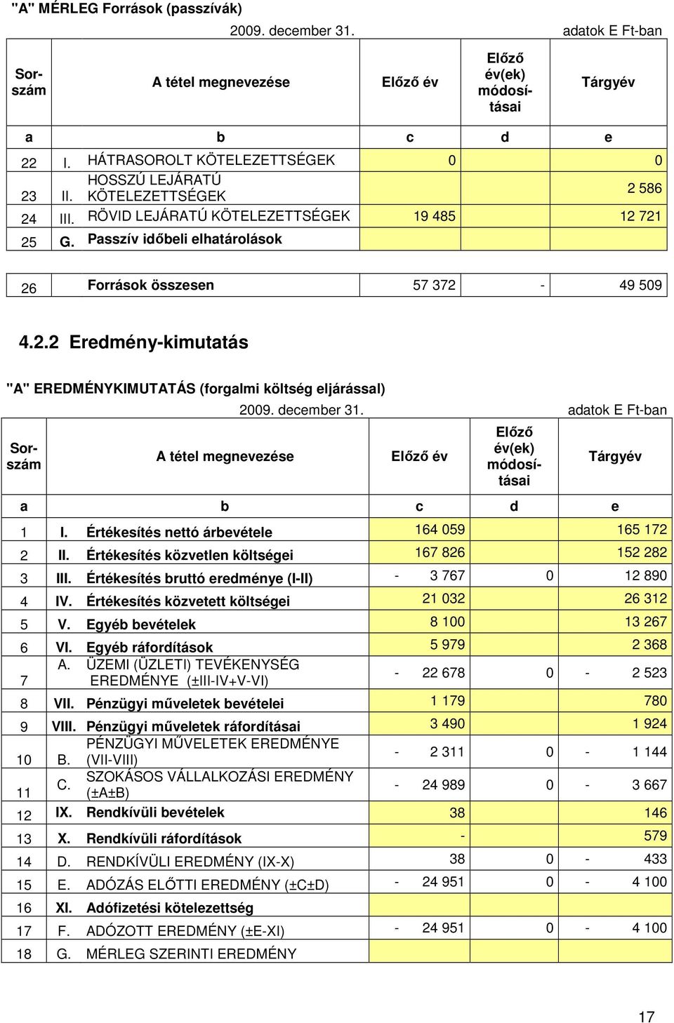 Passzív idıbeli elhatárolások 26 Források összesen 57 372-49 509 4.2.2 Eredmény-kimutatás "A" EREDMÉNYKIMUTATÁS (forgalmi költség eljárással) Sorszám A tétel megnevezése 2009. december 31.