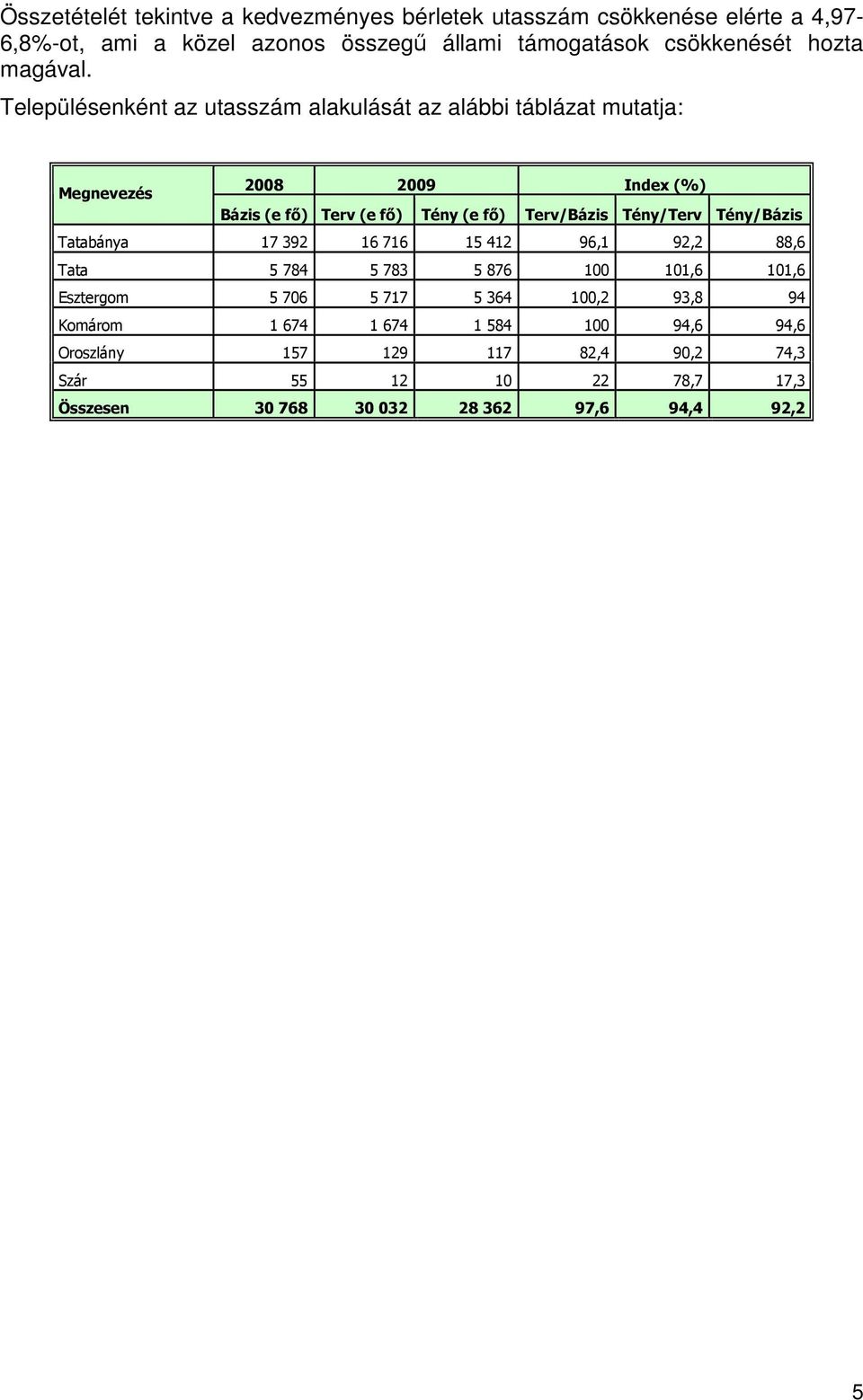 Településenként az utasszám alakulását az alábbi táblázat mutatja: Megnevezés 2008 2009 Index (%) Bázis (e fı) Terv (e fı) Tény (e fı) Terv/Bázis